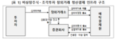 인프라,구축,결제,장외거래소,예탁결제원,청산결제