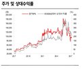 수주,증가,원익,잔고