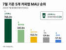 스타벅스,여성,이용자,논란,이하,전체,남성