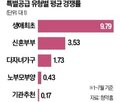 특별공급,생애최초,청약