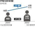 세금,주택,성과급,예측