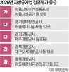 평가,기관,관리,경영,등급,지방공기업,결과,대상,안전,효율성