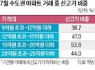 신고,거래,초과