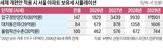 거주,보유,보유세,올해,내년,기준