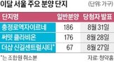 단지,청약,분양가,1순위,전용