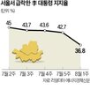 서울,포인트,지지율,민주당,집값,문제