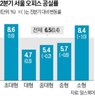 오피스,자산,서울,공급,상승,공실률