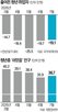 일자리,고용,청년층,청년,지난달,취업자,감소,제조업,시장,채용