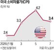 대비,물가,상승률,미국,발표,금리