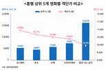 특수관,관객,관람,오디세이,지난해,전체,스크린,매출액,영화,흥행