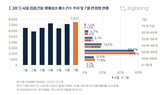 서울,생애최초,매수,주택,지난달,가장