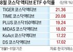 코스닥액티브,비중,수익률,주가,확대