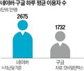 네이버,구글,이용자,서비스,지난달