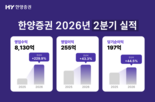 부문,사업,한양증권,증가,기반,강화