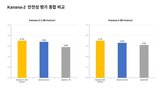 평가,카카오,모델,안전성
