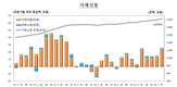 증가폭,분기,주택,증가