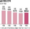 금값,이달