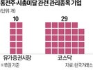 기준,기업,주가,관리종목,상폐,지정,위해,연속