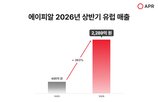 유럽,에이피알,매출,상반기,시장,브랜드,오프라인