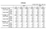 가계대출,주택,기타대출,신용대출