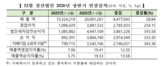 업종,상반기,대비,매출액,증가,상장사