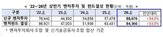 증가,벤처투자,상반기,역대,투자,투자액,분야,신규,기부