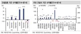 주택,착공,실적,건설업종,회복,사업,연구원,개선
