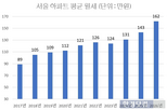 전세,월세,시장,임대차,서울,물건,상황