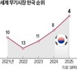 세계,수출,전차,계약,시장