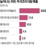 델리,이마트,매출,상품,전년