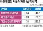 청약,단지,역세권,경쟁률,모집