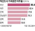 계획,가족,이전,혁신도시,정주,부산