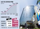대출,상호금융,규제,구조,연체율,지역,중앙회,강화,조합원,부동산