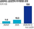 삼성전자,주주환원,올해,자사주,매입,SK하이닉스,규모,최대