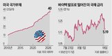 금리,미국,국채,증가,부채,장기,상승,정부,발행,이자