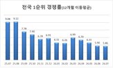 1순위,전국,청약,연속
