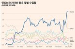 인도,원유,러시아,에너지,공급,수입,중동,전쟁,석탄