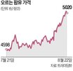 팜유,가격,경유,바이오디젤,상승,인도네시아