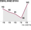 휴대폰,지수,업황,경기,반도체,국내