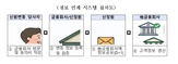 변경,금융회사,정보,시스템,주민등록번호