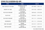 군공,광주,부지,국방부,시설,정부,한미,정화,이전,반도체