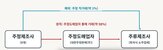 물량,주정,가격,직거래,경쟁,소주,제조사,주류회사,기존,공급