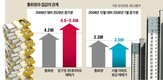 통화량,물가,가격,아파트,집값,서울,화폐,상승,증가,매매