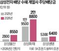 삼성전자,배당수입,올해,삼성물산