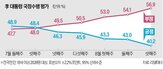 거주,대통령,평가,국정,부동산,여당,요구
