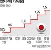 인상,금리,일본은행,일본,가능성,엔화,엔저,미국