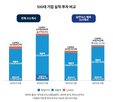 증가,투자,감소,대기업,전년,반면