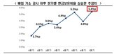 기업,기소,현금,배임,위축,공시,보유