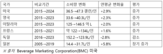 생수,증가,기온,소비,상승,경쟁력,연평균,소비량