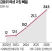 여성,과장,금융위,비율,과장급